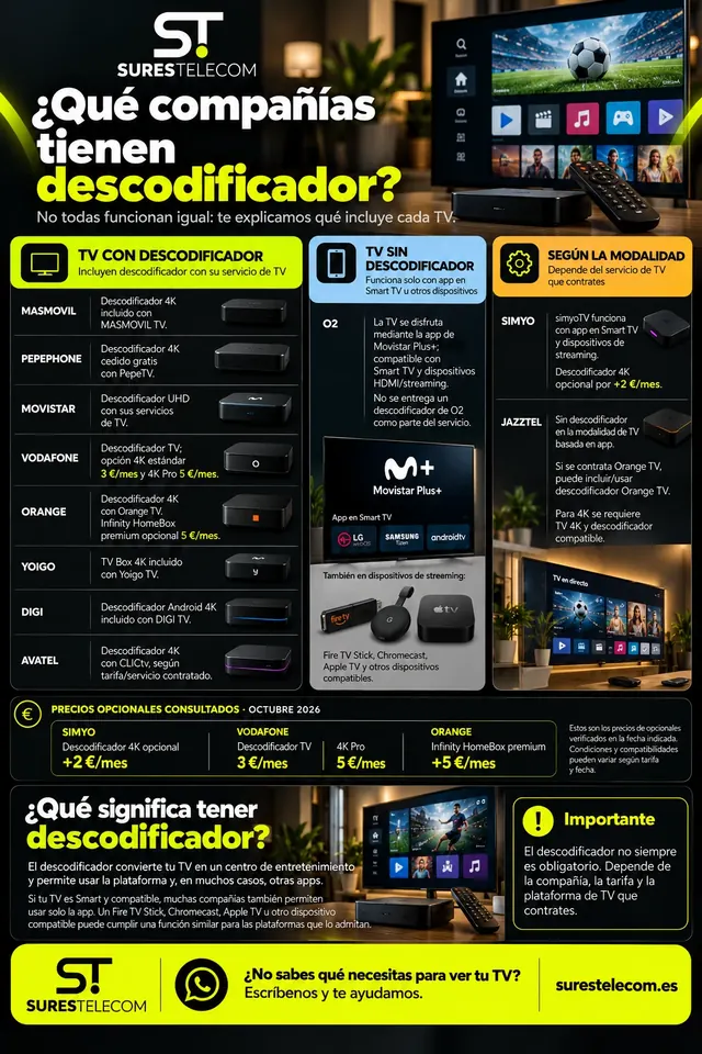 Infografía sobre qué compañías tienen descodificador: compañías con descodificador incluido con su televisión, compañías que funcionan solo con app en Smart TV o dispositivos de streaming, y compañías en las que depende de la modalidad, con los precios de los opcionales consultados en octubre de 2026.