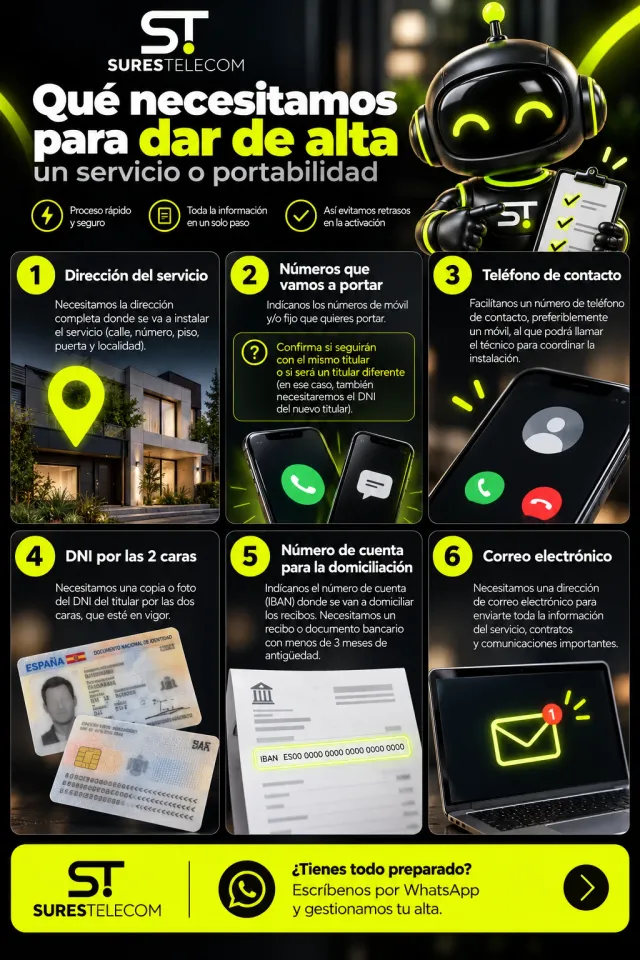 Infografía con lo que necesitamos para dar de alta un servicio o una portabilidad en 6 pasos: dirección completa del servicio, números de móvil o fijo que vas a portar y si cambia el titular, un teléfono de contacto para el técnico, el DNI del titular por las dos caras y en vigor, el número de cuenta IBAN con un recibo o documento bancario de menos de 3 meses y un correo electrónico.