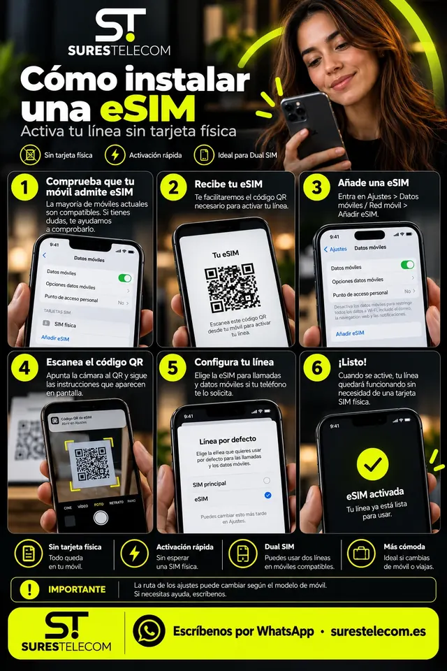 Infografía para instalar una eSIM en 6 pasos: comprueba que tu móvil admite eSIM, recibe el código QR, entra en Ajustes y Datos móviles y pulsa Añadir eSIM, escanea el código QR, elige qué línea usar para llamadas y datos, y la eSIM queda activada sin tarjeta física.