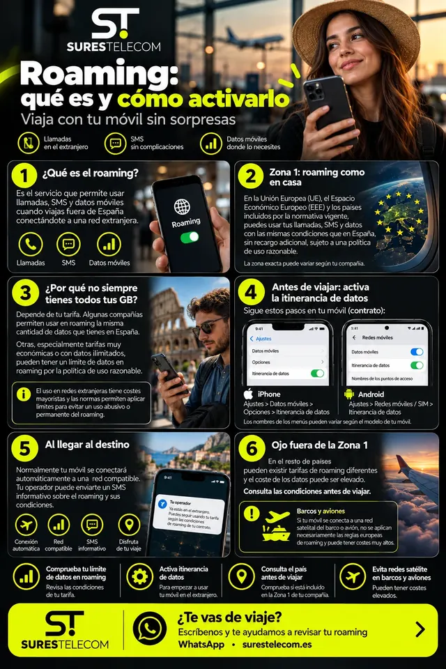 Infografía del roaming en 6 puntos: qué es el roaming, la Zona 1 con roaming como en casa en la Unión Europea, por qué no siempre tienes todos tus GB, cómo activar la itinerancia de datos en iPhone y Android, qué pasa al llegar al destino y precaución fuera de la Zona 1 y en barcos y aviones.