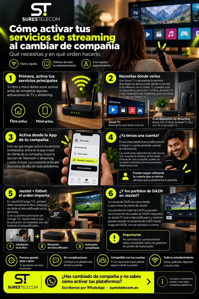 Infografía para activar los servicios de streaming al cambiar de compañía en 6 pasos: primero activa la fibra y el móvil, necesitas una Smart TV o un dispositivo de streaming, activa las plataformas desde la app de tu compañía, asocia tu cuenta existente, con descodificador primero se instala la fibra y luego llega el descodificador, y no canceles tu cuenta anterior hasta comprobar la facturación.