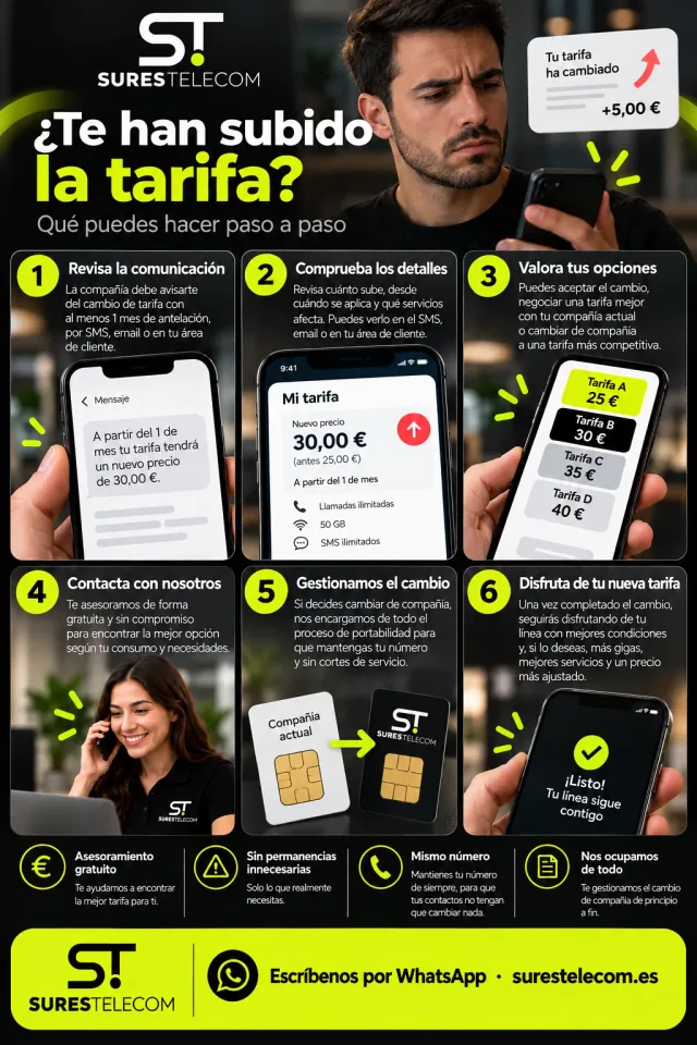 Infografía sobre qué hacer si te suben la tarifa, en 6 pasos: revisa la comunicación (te deben avisar con al menos 1 mes de antelación), comprueba los detalles, valora tus opciones, contacta con nosotros, gestionamos el cambio con portabilidad y disfruta de tu nueva tarifa con el mismo número.