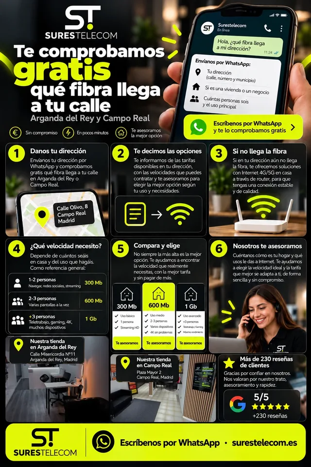 Infografía: te comprobamos gratis qué fibra llega a tu calle en Arganda del Rey y Campo Real. Envíanos por WhatsApp tu dirección, si es vivienda o negocio y cuántas personas sois; te decimos las opciones; si no llega la fibra te ofrecemos 4G o 5G en casa; velocidad orientativa (300 Mb para 1-2 personas, 600 Mb para 2-3, 1 Gb para más de 3); nuestras tiendas en Calle Misericordia 11 (Arganda del Rey) y Plaza Mayor 2 (Campo Real); más de 230 reseñas con 5 estrellas.